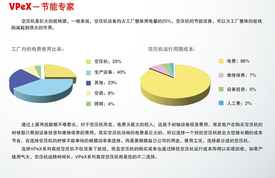 英格索蘭SIRC VPeX系列15-220kW空壓機