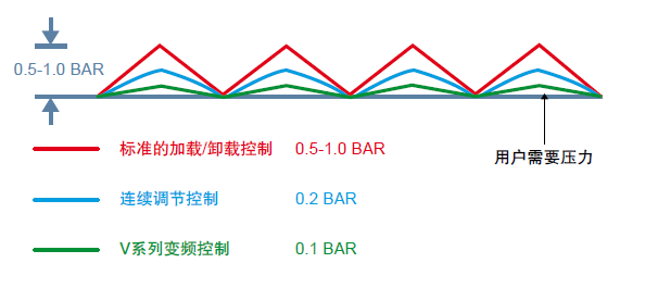 英格索蘭SIRC V系列變頻15-250kW空壓機