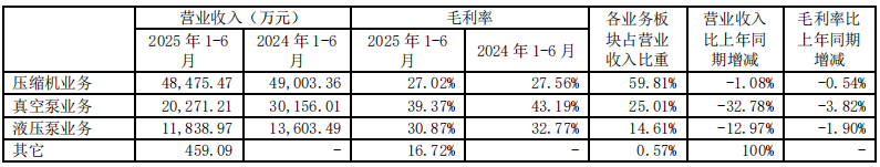 冰火兩重天！壓縮機(jī)行業(yè)8家上市公司2025半年業(yè)績(jī)發(fā)布
